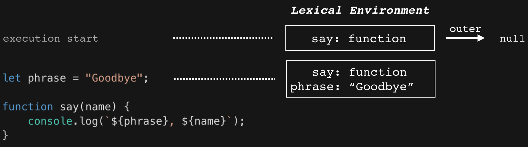 lexical environment with function declaration