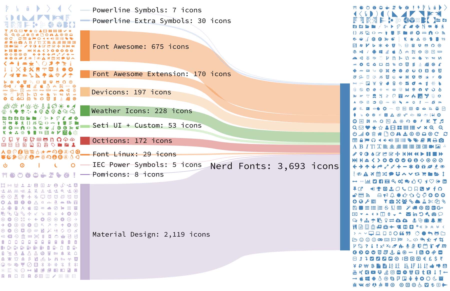 Icons included in Nerd fonts