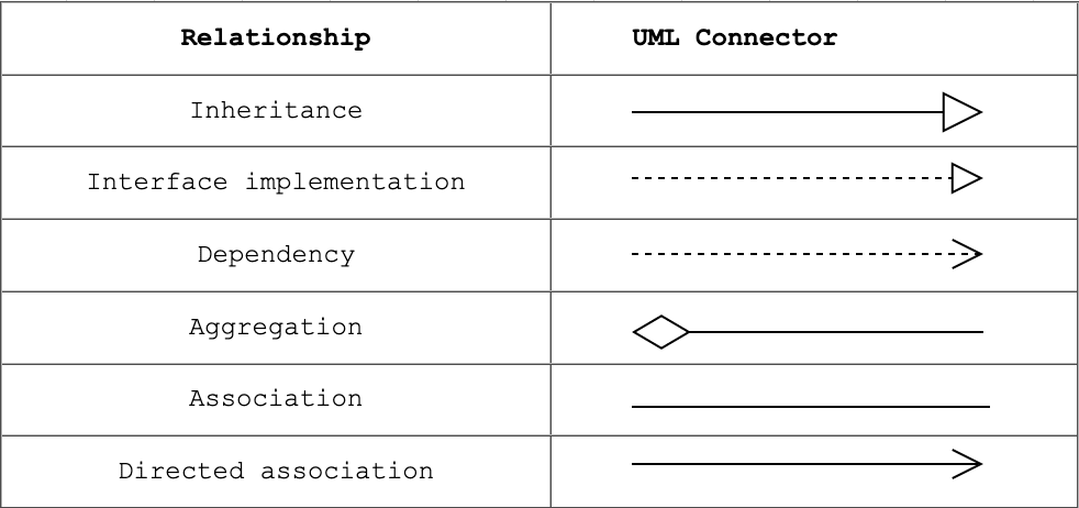 UML notation for class relationships
