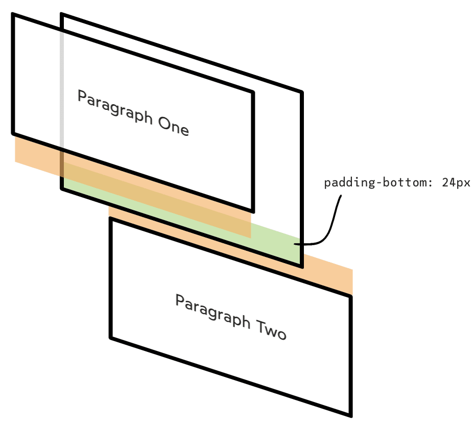 parent's padding prevents margin collapse