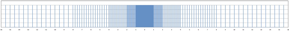8 位浮点数表示的实数