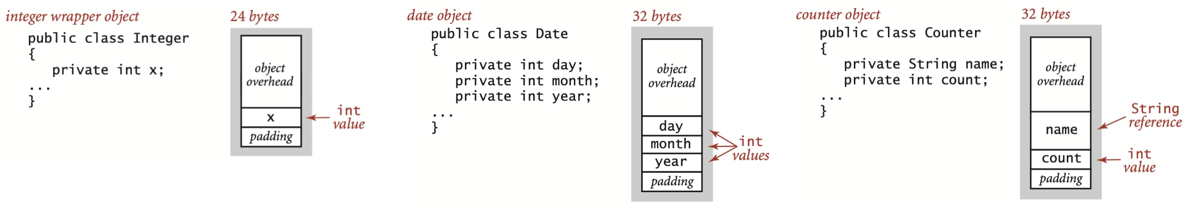 typical object memory requirements
