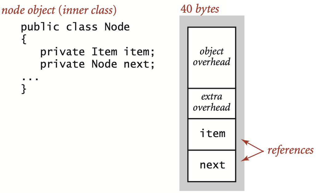 example of a inner class memory usage