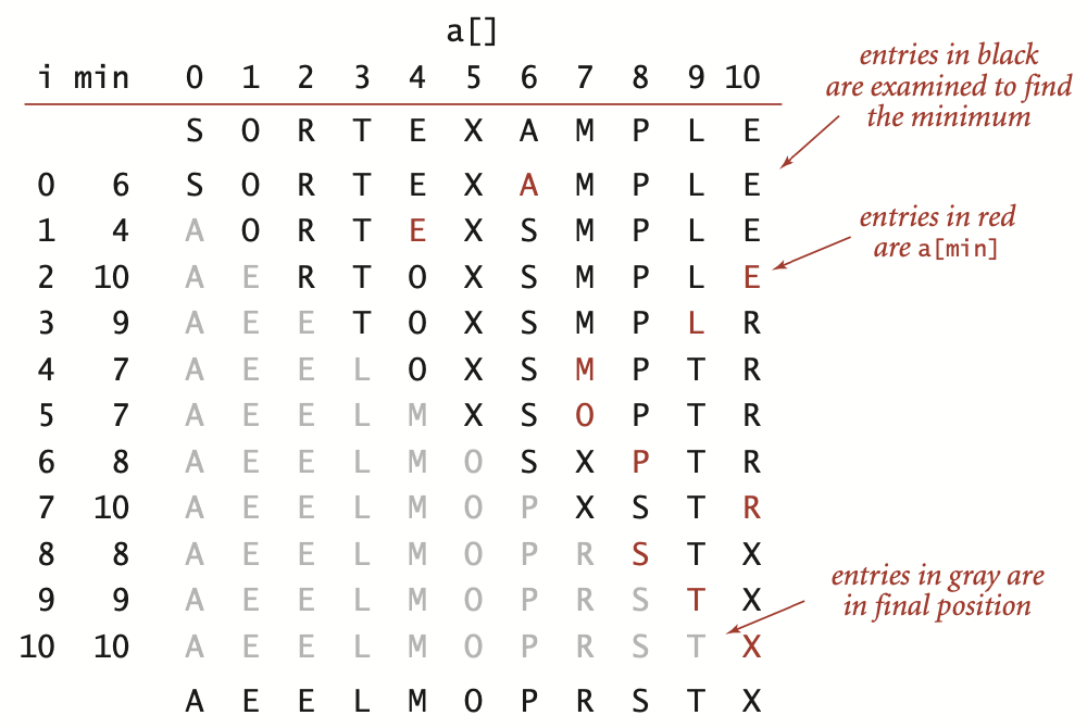 trace of selection sort