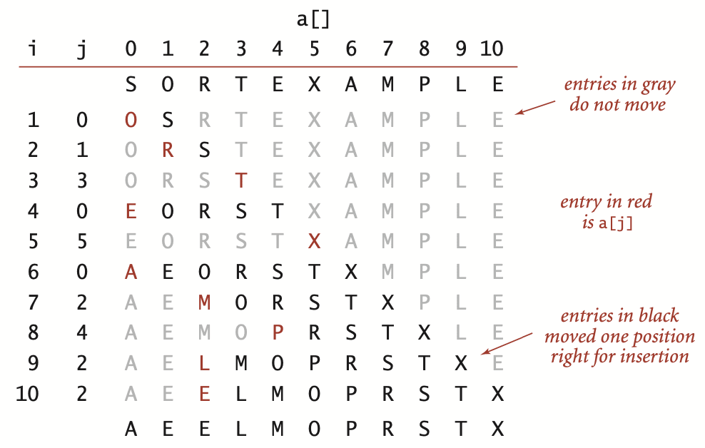 trace of insertion sort