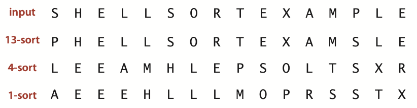 shellsort trace (array contents after each pass)