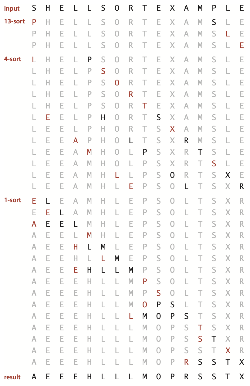detailed trace of shellsort (insertions)