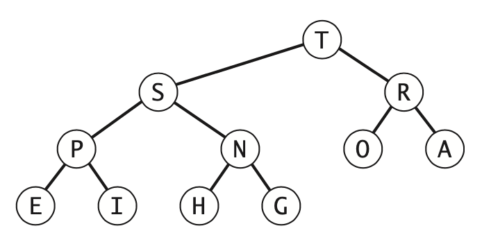 a heap-ordered complete binary tree