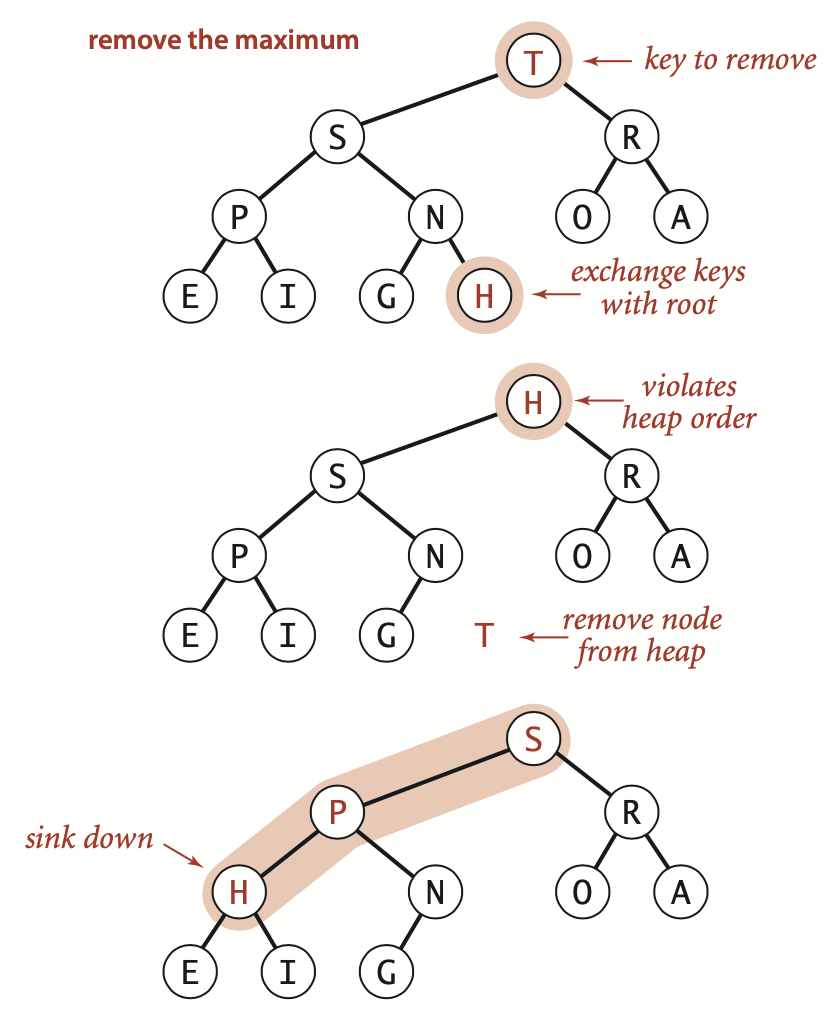 remove the maximum from heap