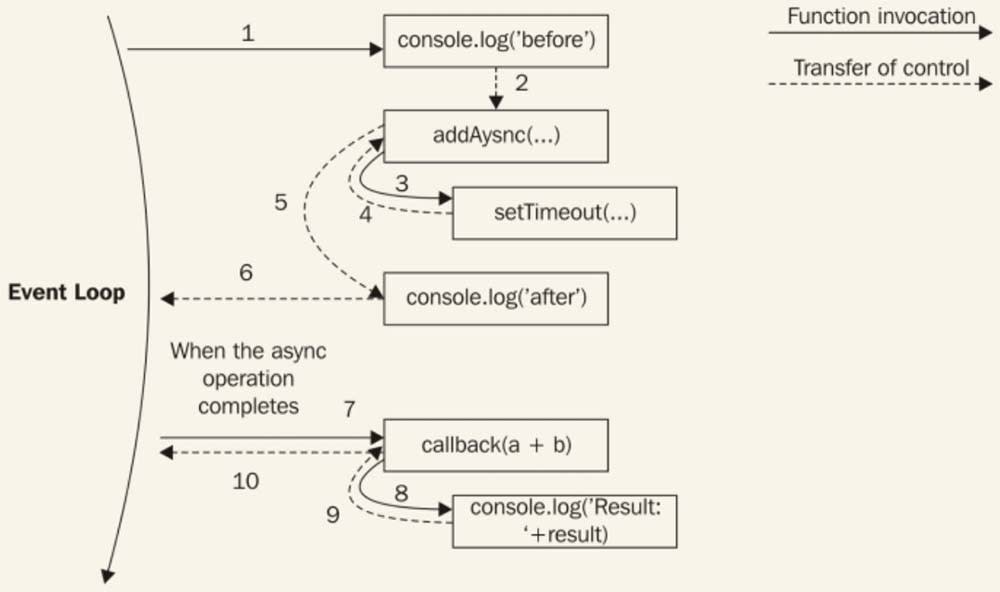 addAsync() operations