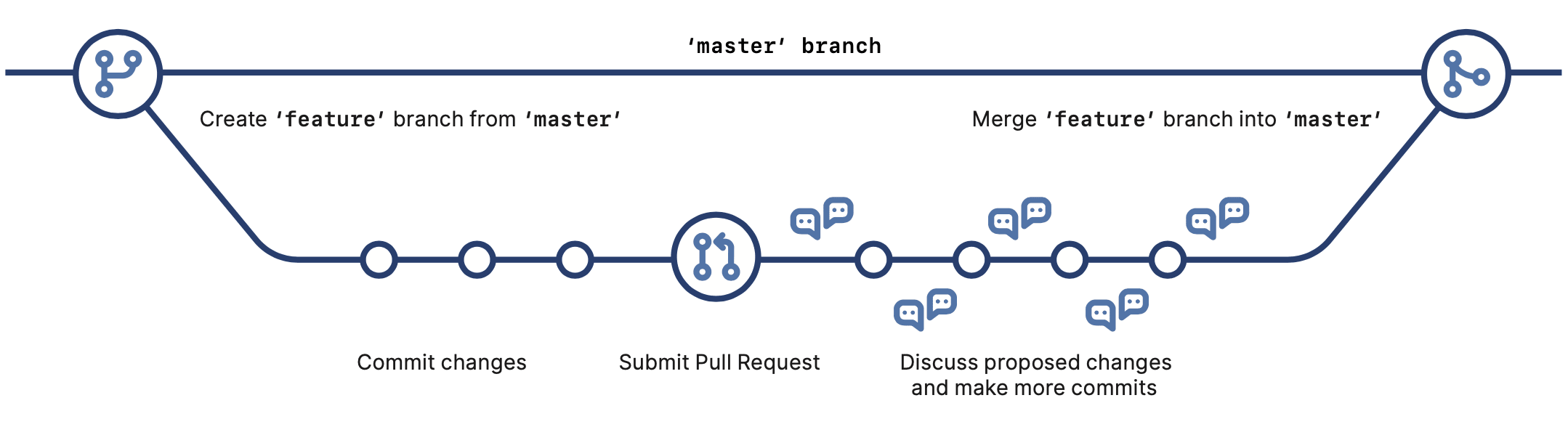 Git Flow