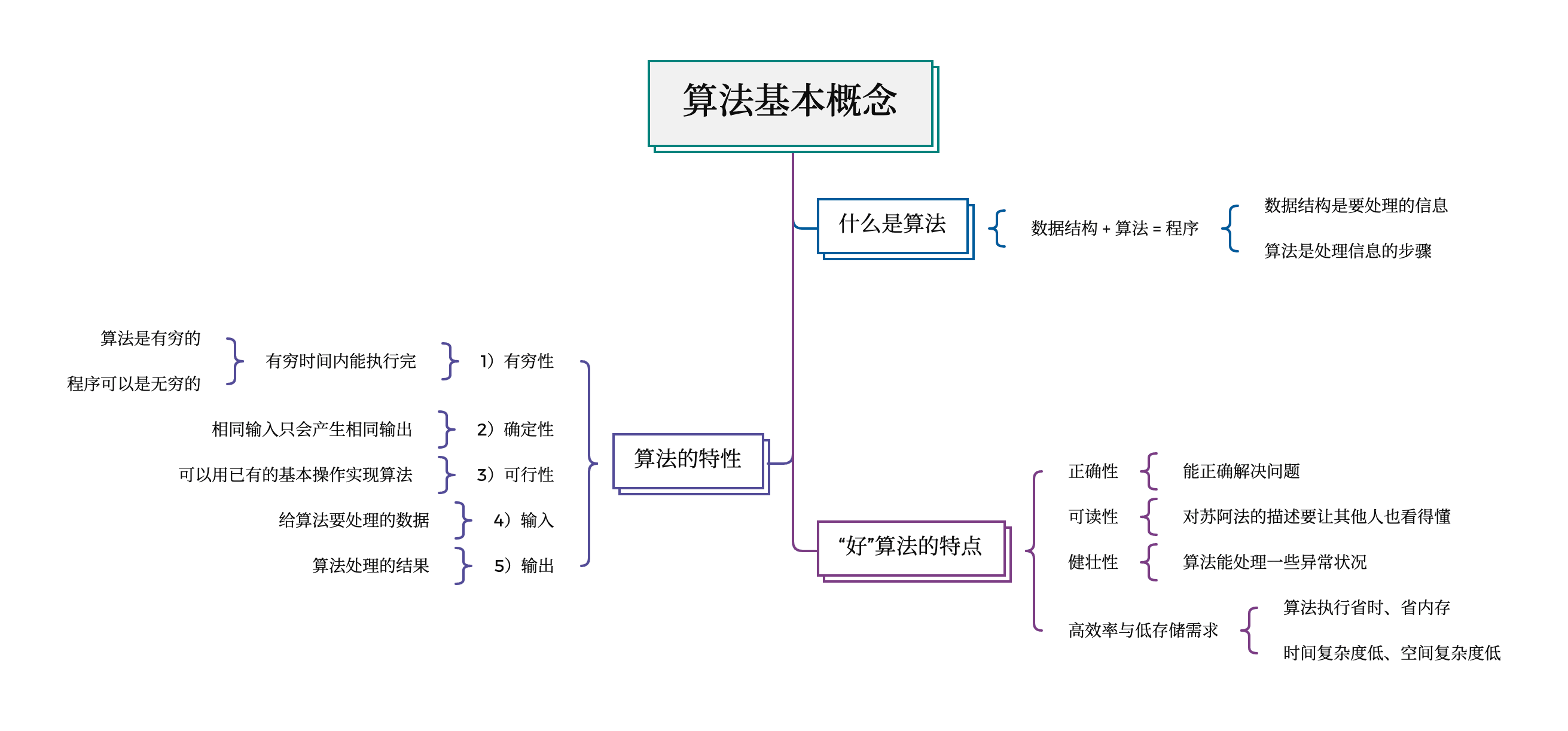 算法的基本概念
