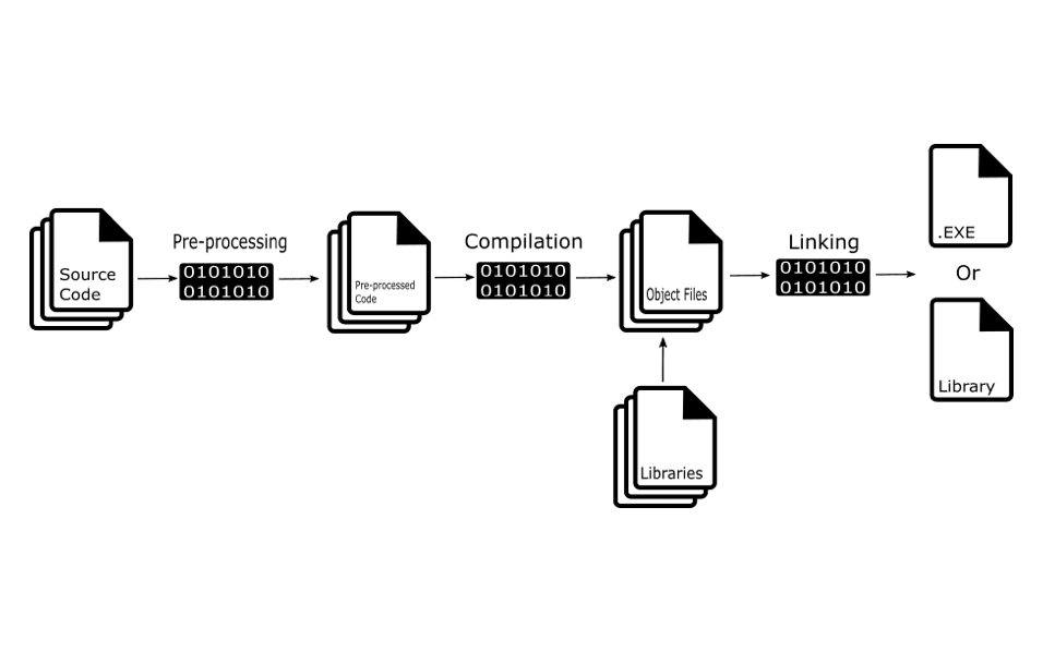 编译和链接 —— C 语言程序设计